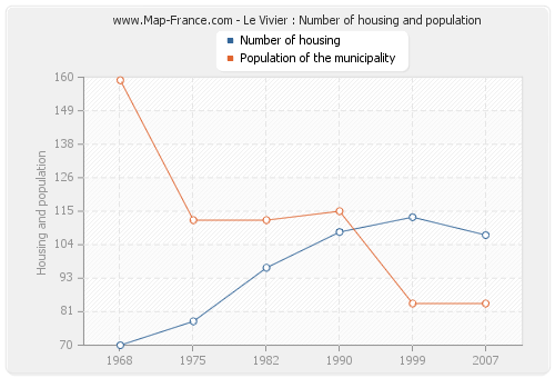 Le Vivier : Number of housing and population